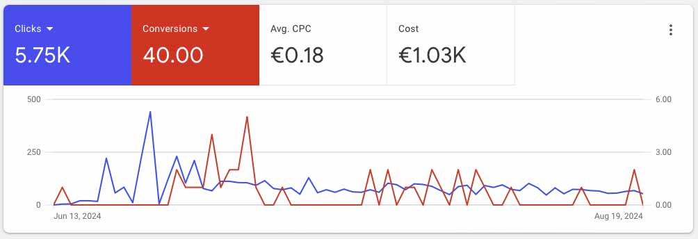 Google oglašavanje, oglašavanje na društvenim mrežama